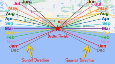 A map showing the sunset and sunrise direction in Destin Florida